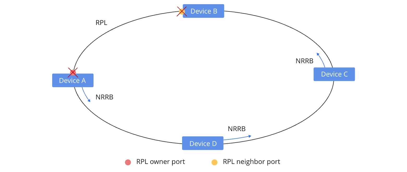 Understanding Ethernet Ring Protection Switching (ERPS) | FS Community