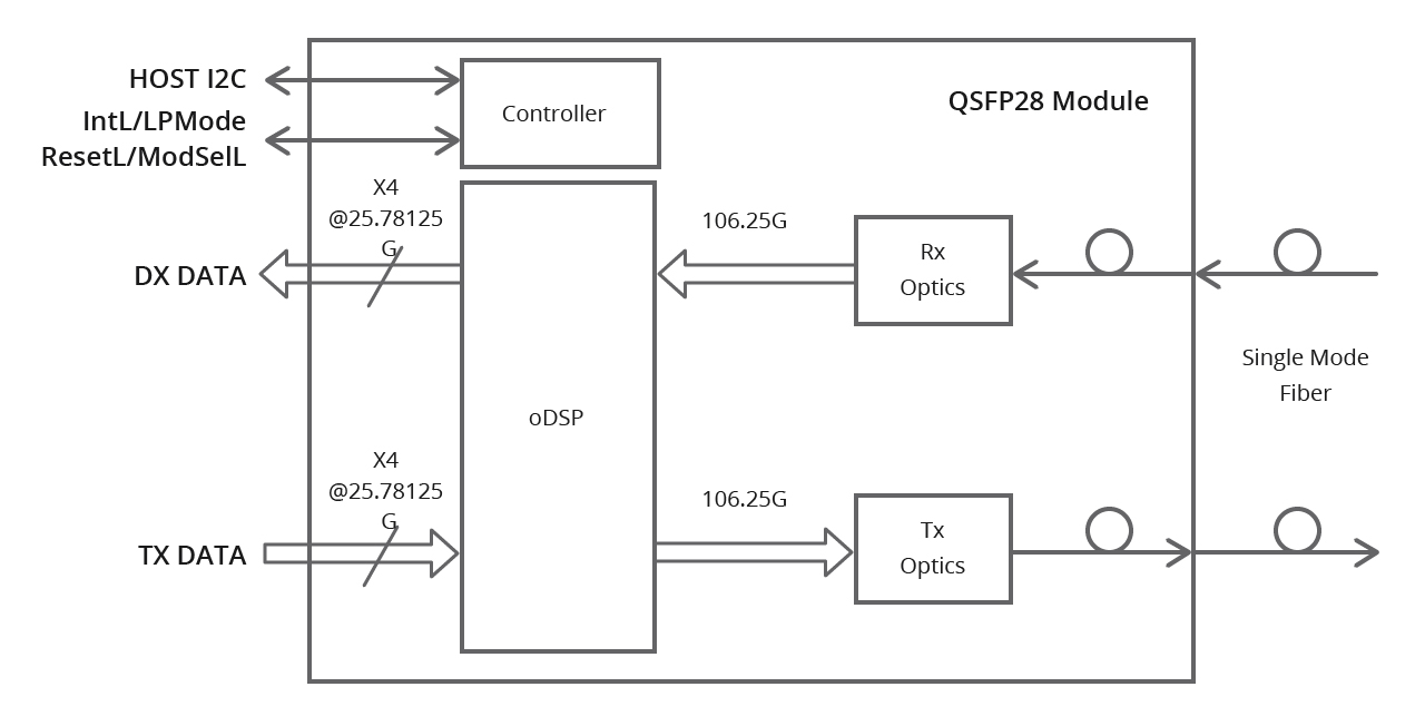 Layered Multiplexing