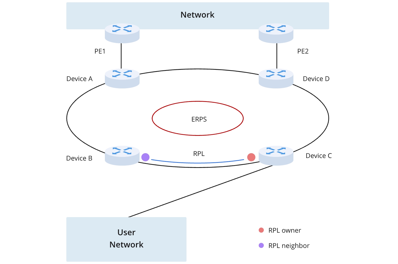 Understanding Ethernet Ring Protection Switching (ERPS) | FS Community