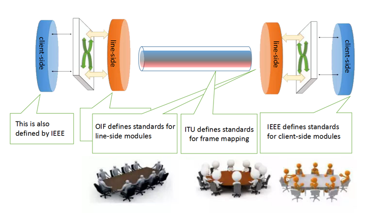 The Role of IEEE/ITU/OIF in Defining 100G Ethernet Standard