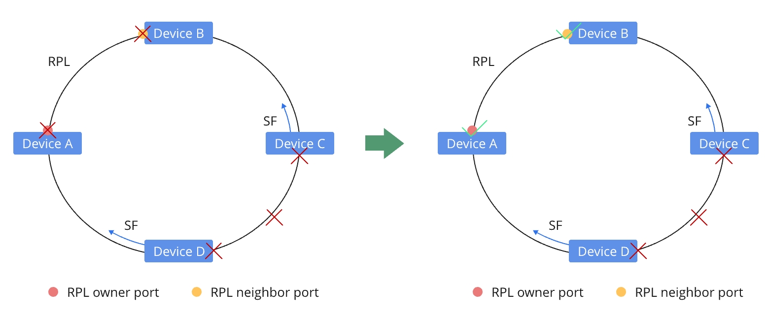 Understanding Ethernet Ring Protection Switching (ERPS) | FS Community