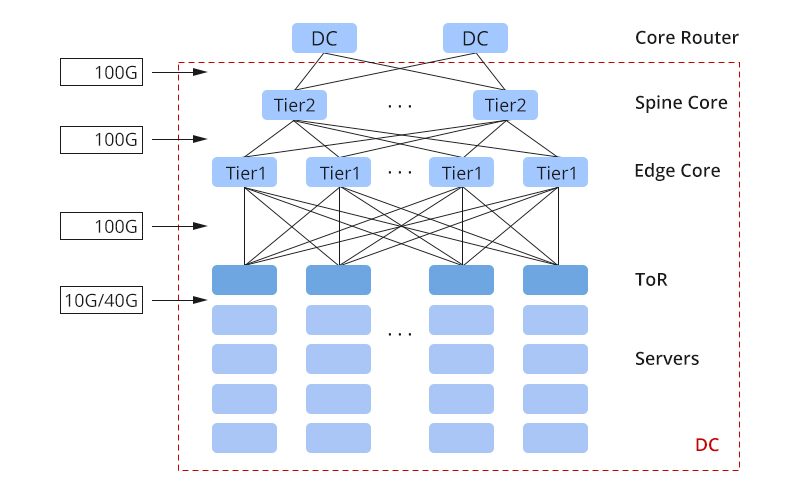 Arquitectura de centro de datos en la nube 100G