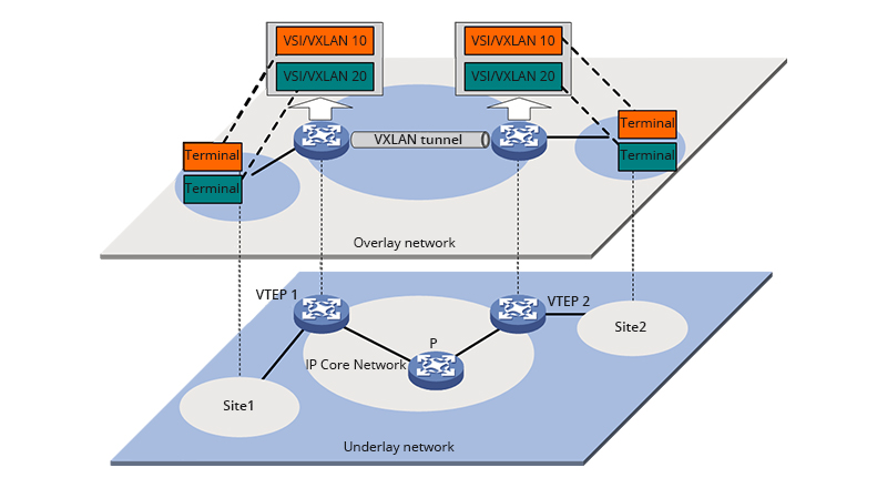 VXLAN