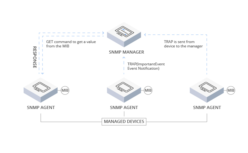 SNMP