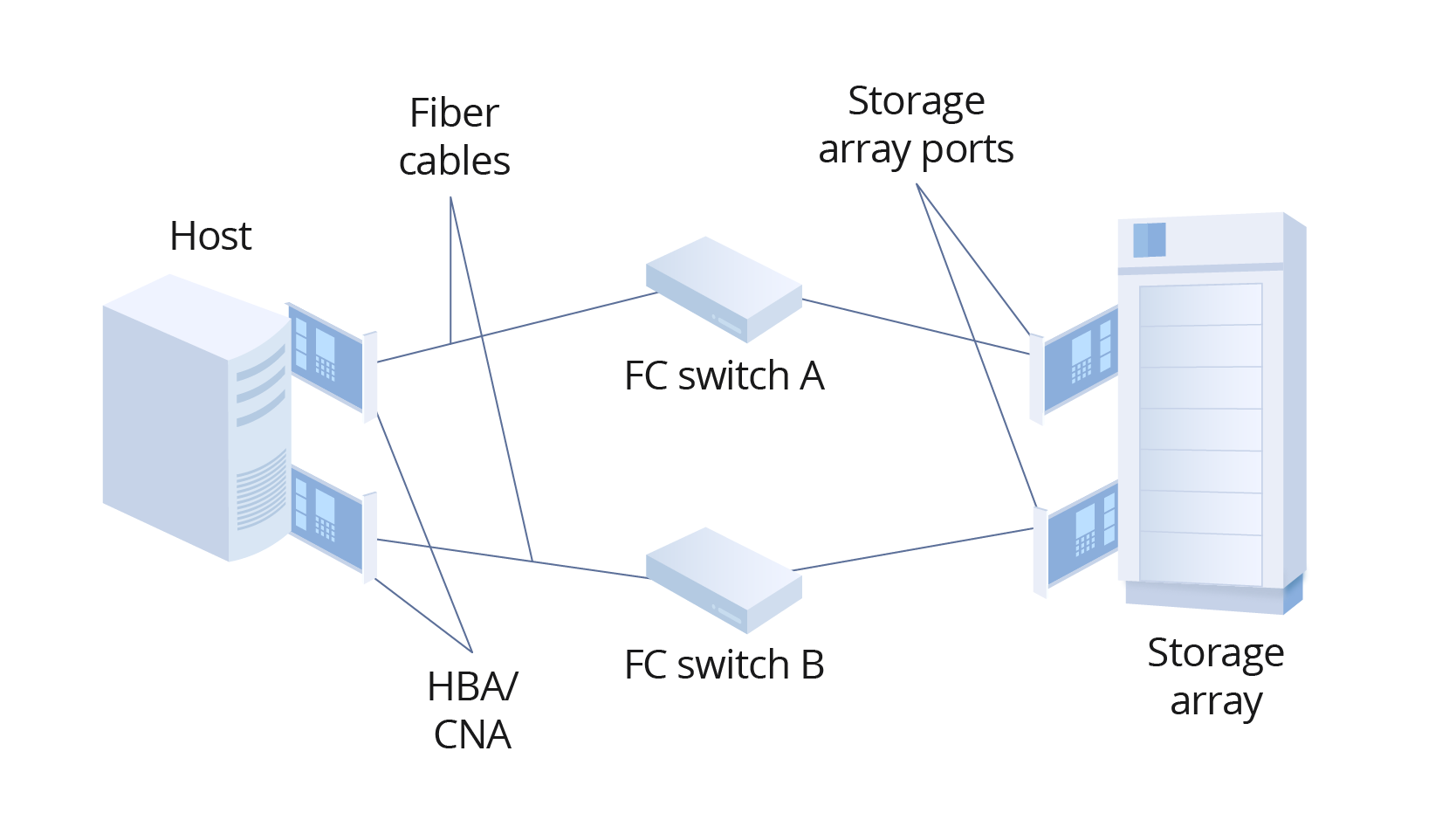 Fiber Channel Switches