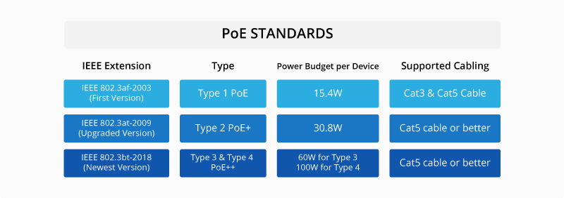 Power over Ethernet (PoE) Explained: PoE Standards, Types and Power Levels