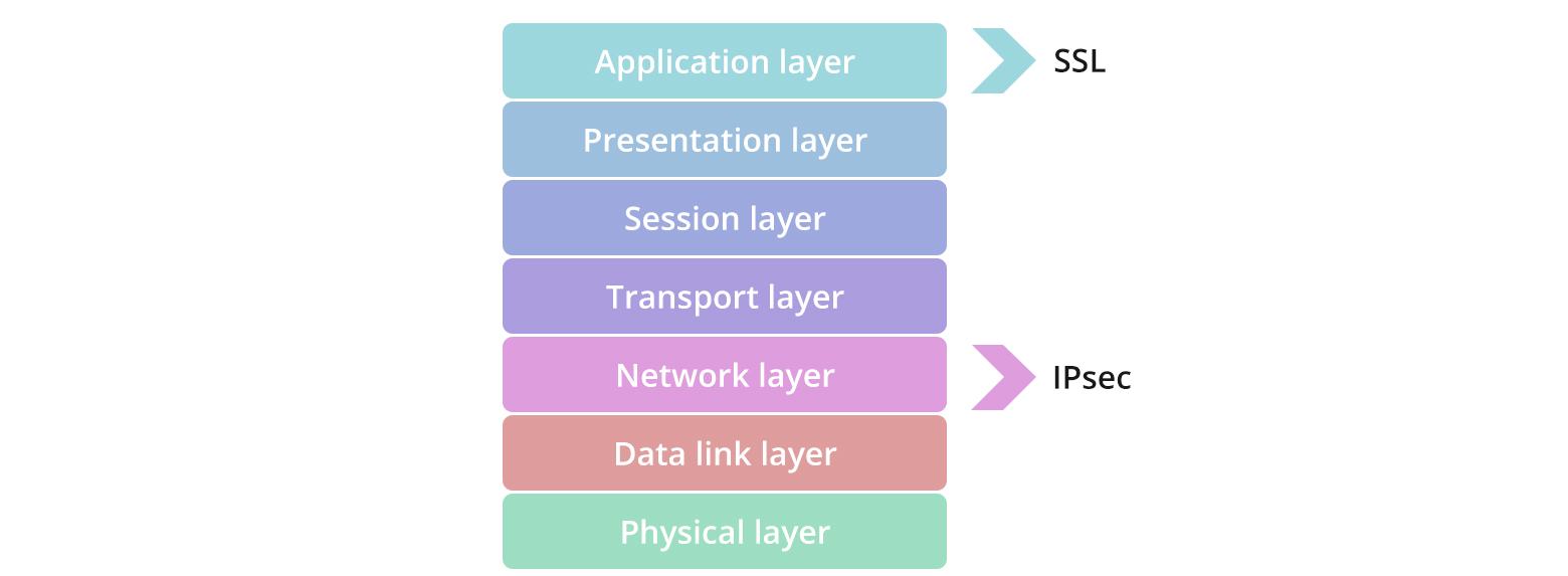  Working layers of IPsec and SSL