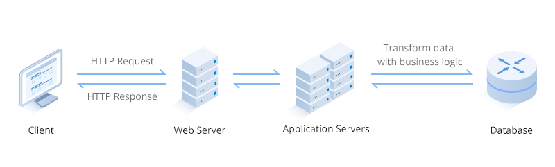 How Does Application Server Work