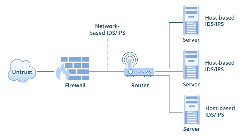 Introducing the Difference: IDS vs IPS vs Firewall | FS Community