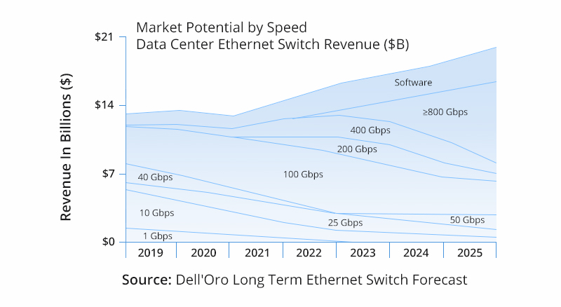 La era del Ethernet 100G