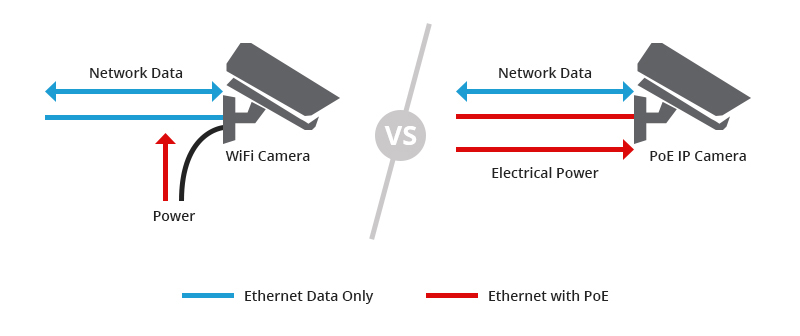 Cámaras de seguridad cableadas o cámaras WiFi: ¿cuáles debería