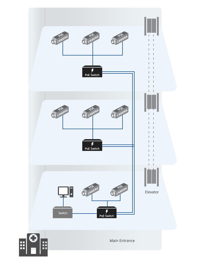 Caméra IP PoE dans un hôpital