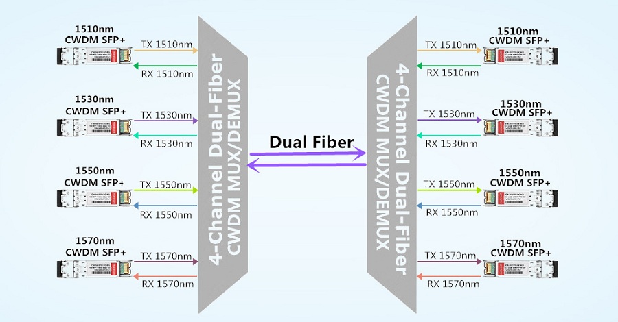 dual-fiber-cwdm-mux-demux