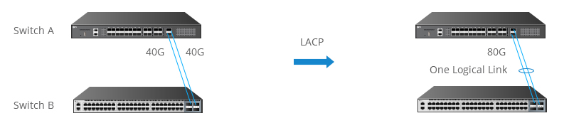 LACP protocolo de agregación de enlaces