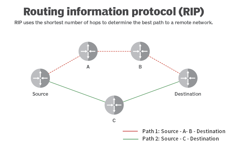 Quelle est la différence entre RIP et OSPF ? | Communauté FS