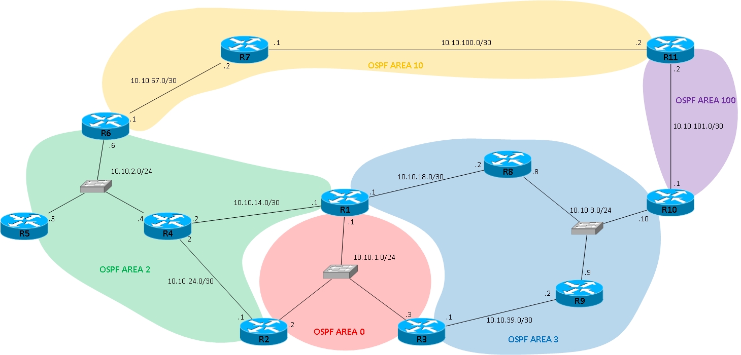 EIGRP vs OSPF: What's the Difference? | FS Community