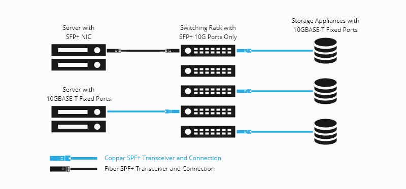 10Base-t modules are used in Data Center TOR areas