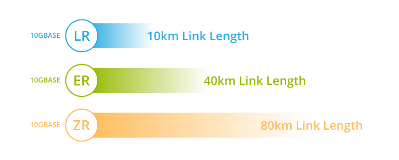 10G SFP+ LR vs ER vs ZR