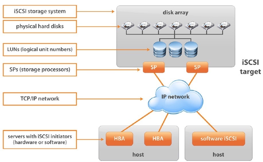 El almacenamiento iSCSI funciona transportando datos a nivel de bloque