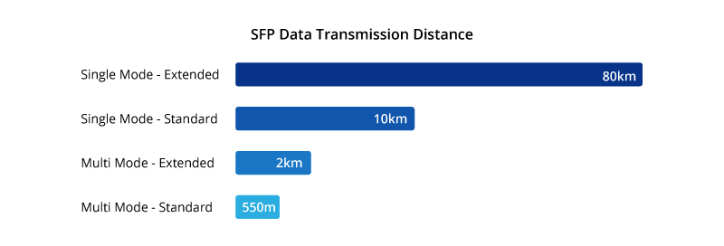 SFP Module Data Transmission Distance