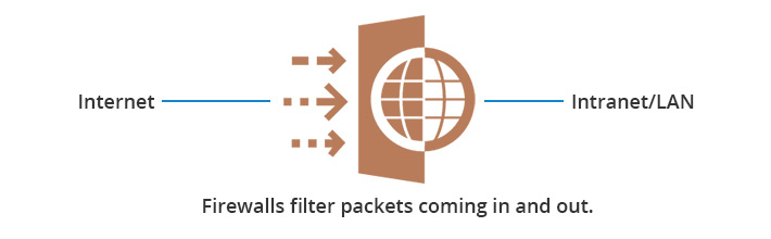 Los cortafuegos han establecido una barrera entre internet y la LAN