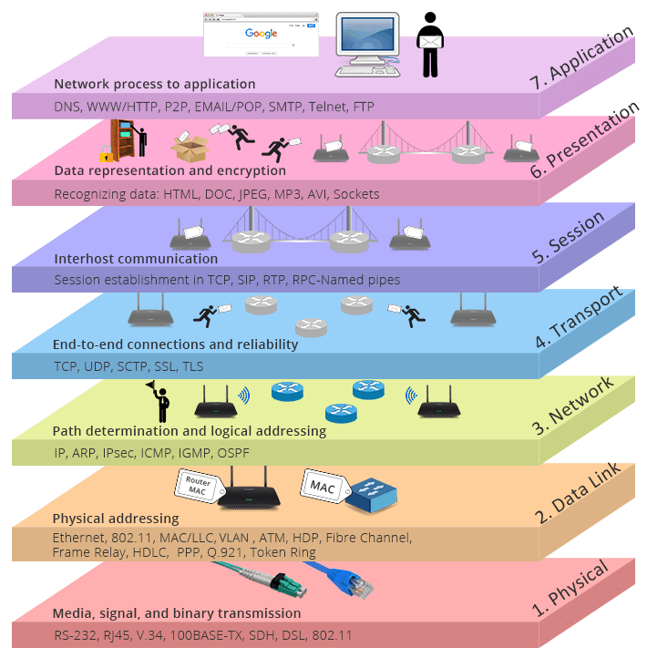 TCP/IP vs. OSI: What's the Difference Between them? | FS Community