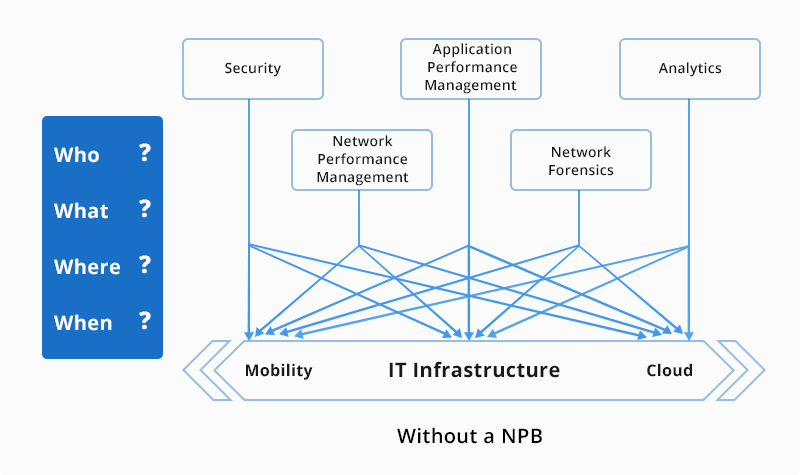 Pourquoi ai-je besoin d'un Network Packet Broker-1