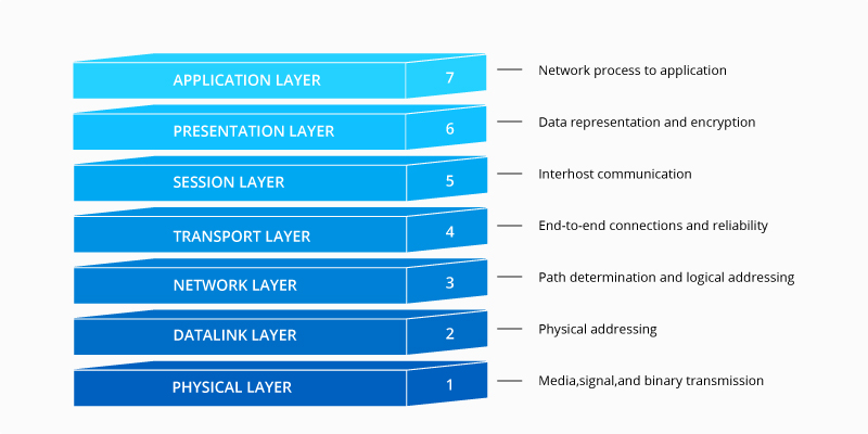 OSI model