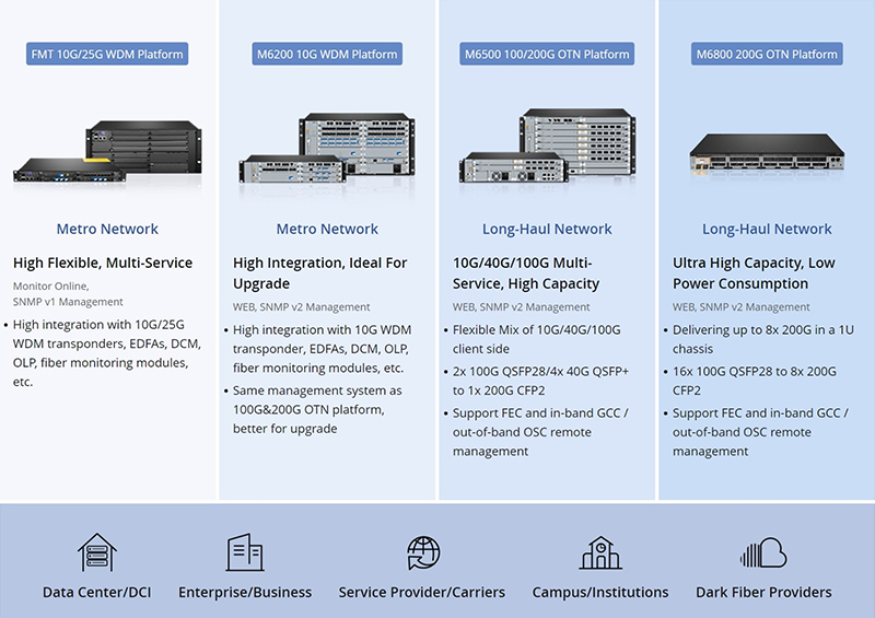 FS Optical Transport Network Family