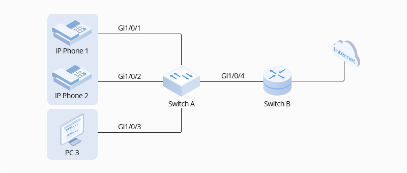 Voice VLAN