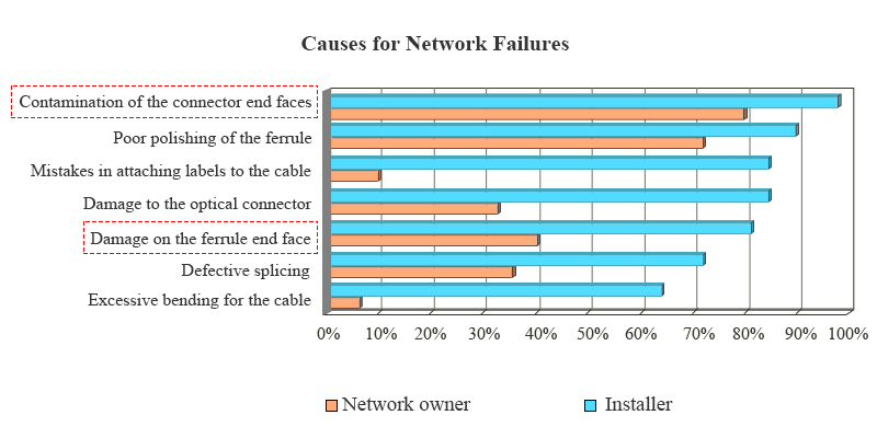 Fiber Connector Cleaning: How Much Do You Know?