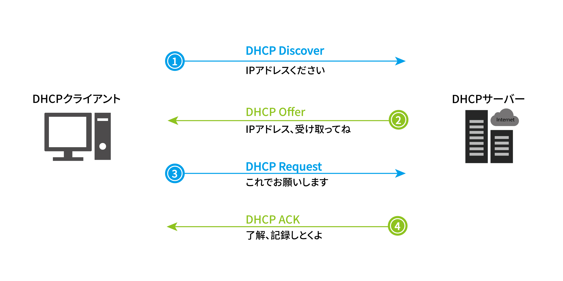 動的IPアドレスと静的IPアドレス、その違いとは？ DHCP Qiita