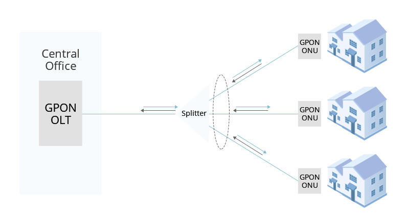 Red GPON con SFP OLT y SFP ONU