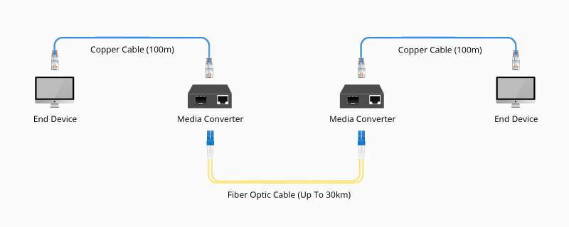 La distancia máxima que no debe exceder tu cable Ethernet