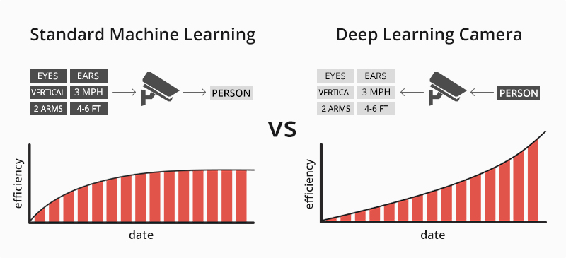 Cámara de aprendizaje automático estándar vs. cámara de aprendizaje profundo