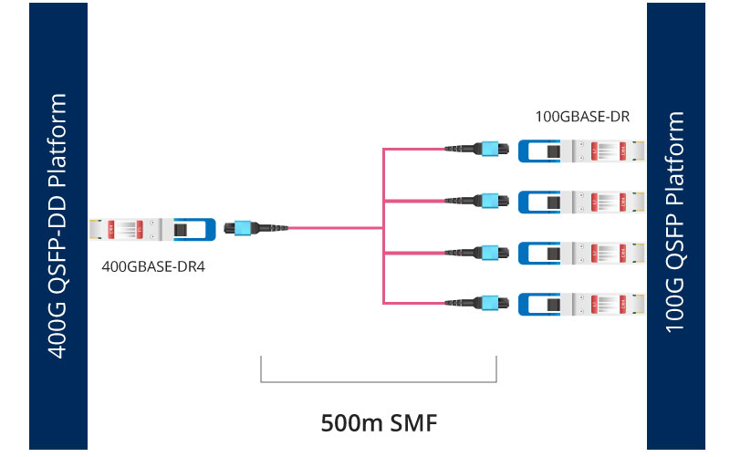 Passage du QSFP28 100G au QSFP-DD 400G