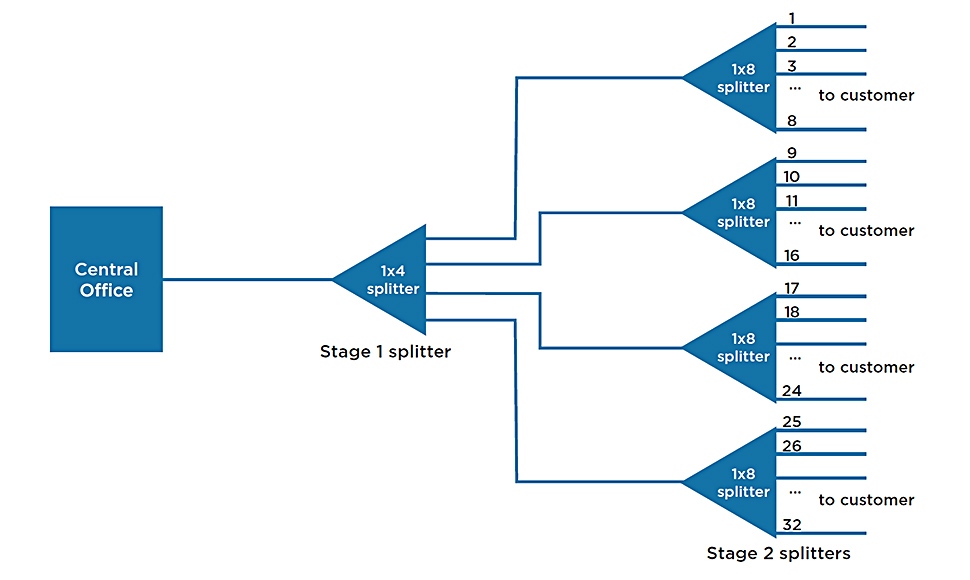 Divisor de fibra óptica en arquitectura PON en cascada