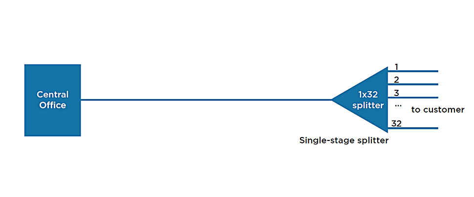 Fiber optic splitter in centralized PON architecture