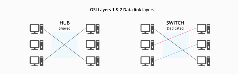 Ethernet hubs versus switches 