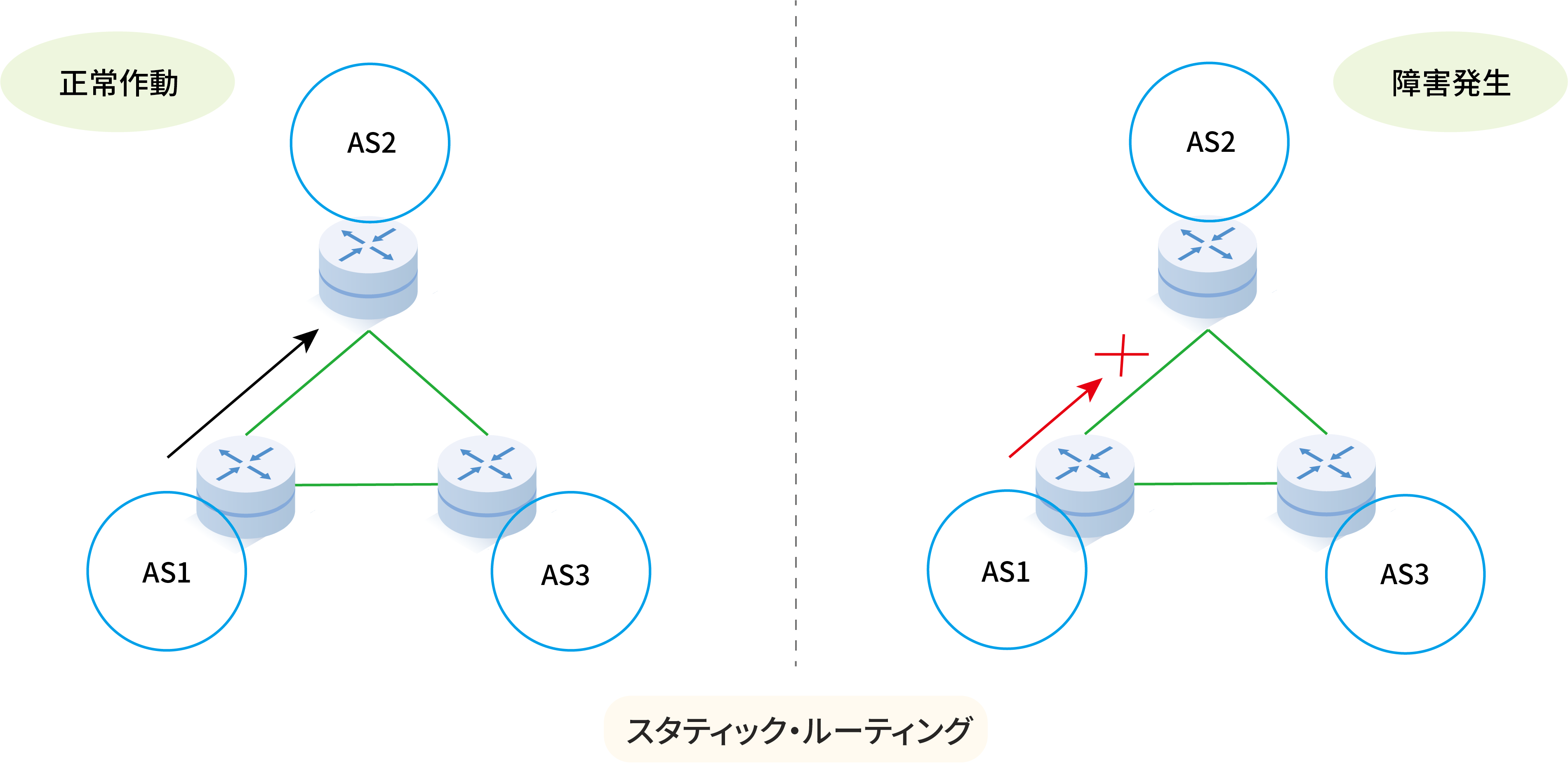 スタティック・ルーティング（Static routing）とは