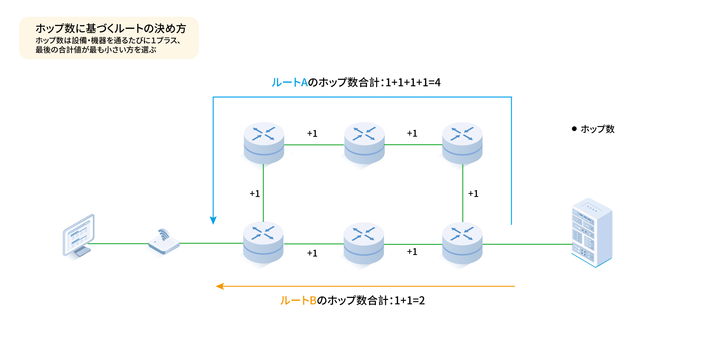 IGP-ディスタンスベクター型 IGP-ディスタンスベクター型
