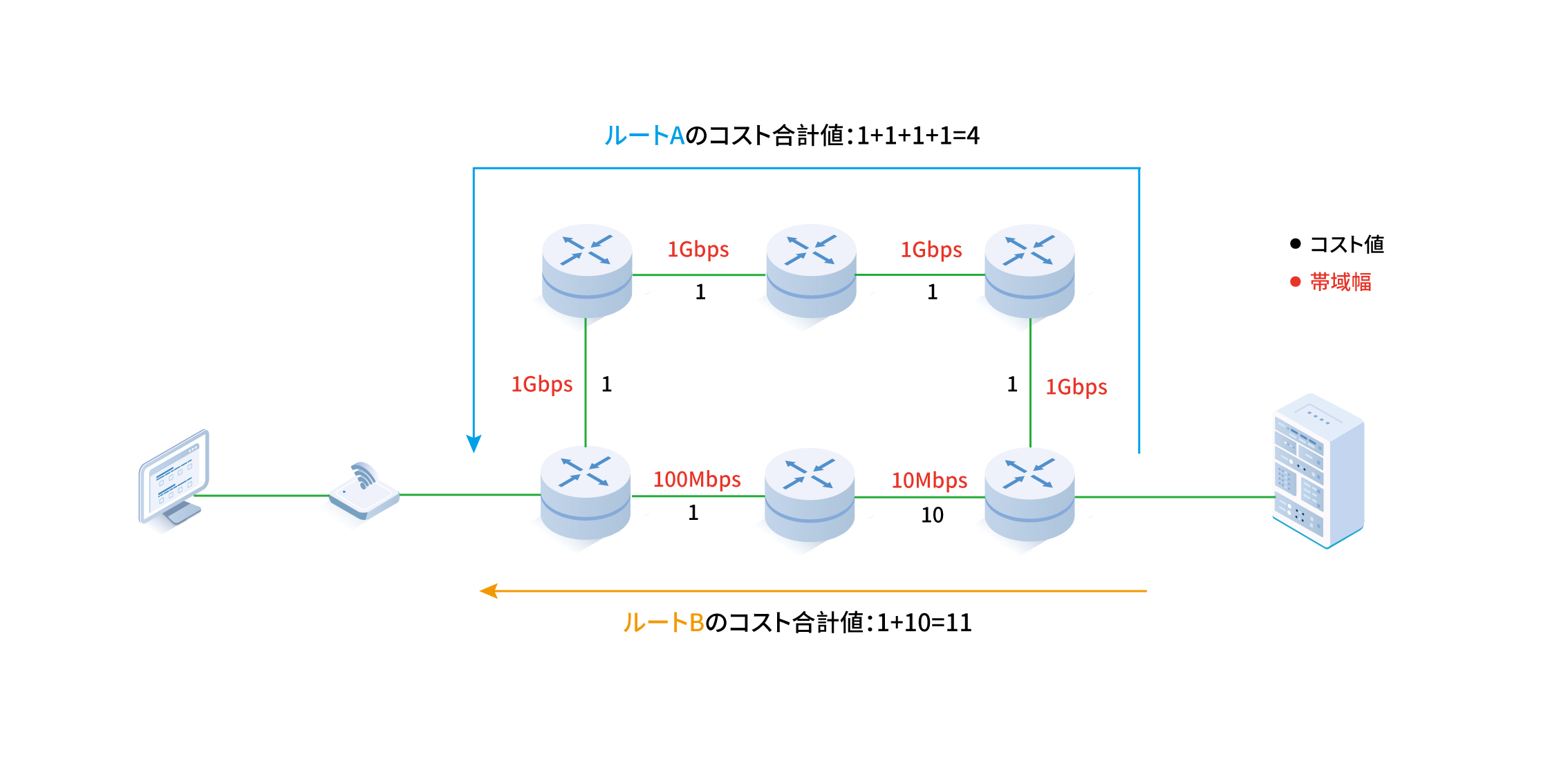 IGP-リンクステート型 IGP-リンクステート型