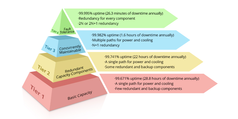 data center tiers