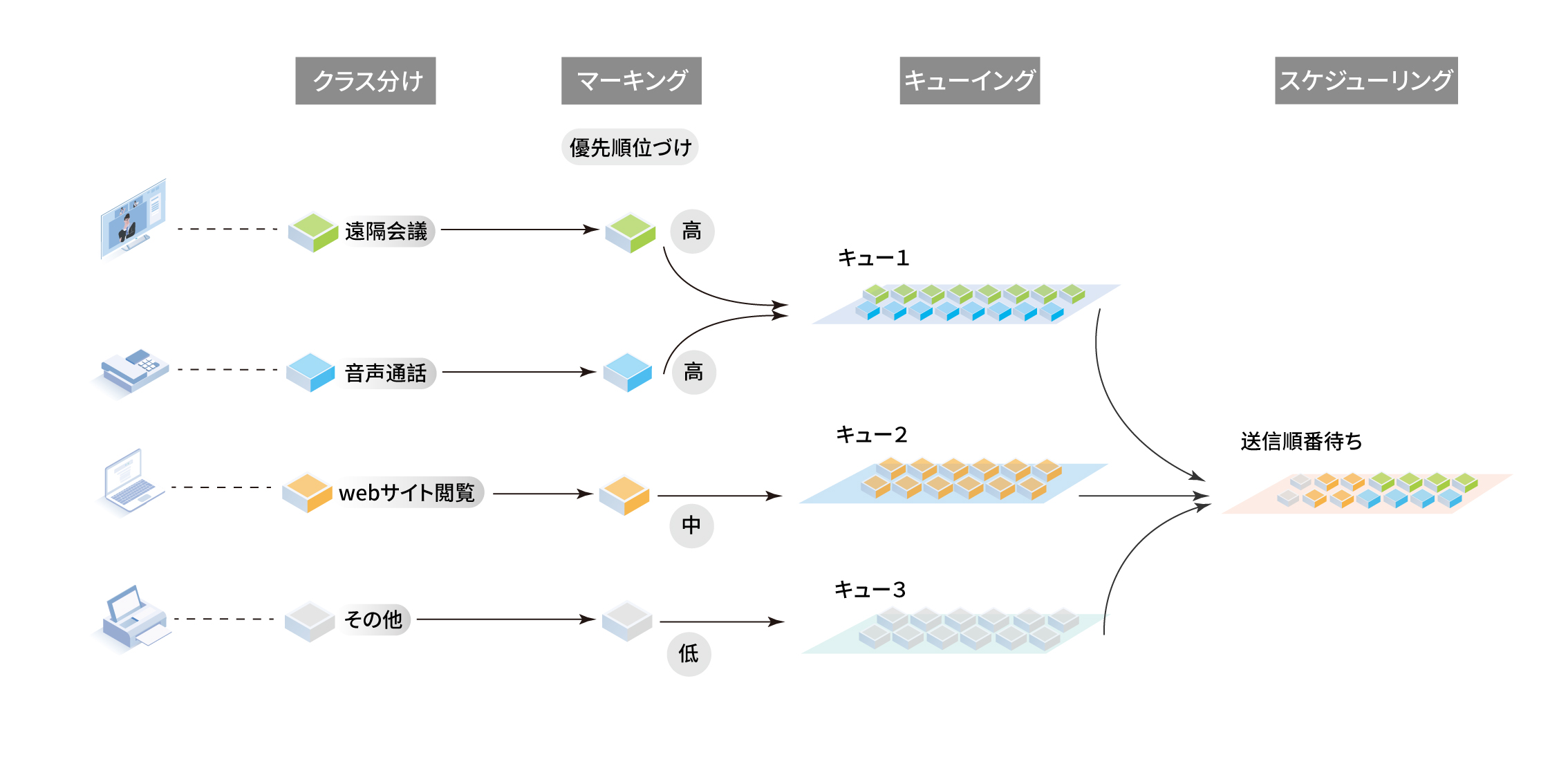 QoSとは、QoS実装のL3スイッチによる帯域制御・通信改善の動作を解説 FS コミュニティ