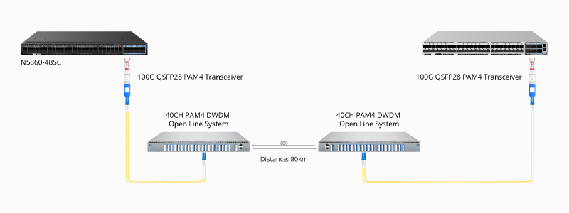 100G PAM4 DWDM-Lösung