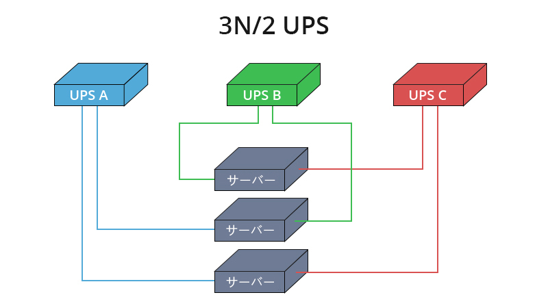 3N/2 redundancy