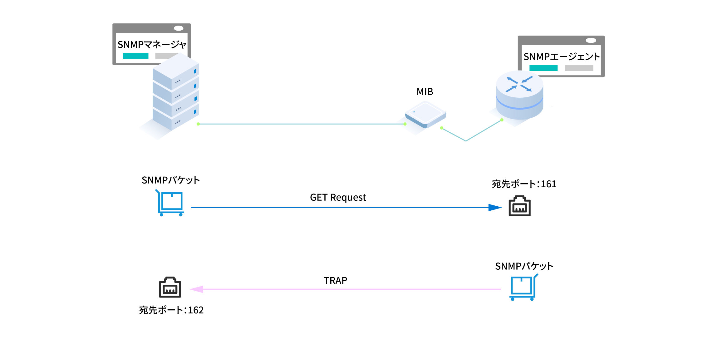 SNMPマネージャとSNMPエージェントの2パーツ構成 SNMPマネージャとSNMPエージェントの2パーツ構成