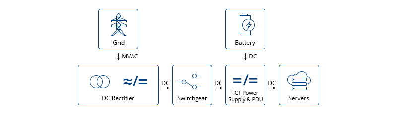 dc power data center