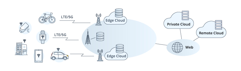 5G Edge Computing Architecture