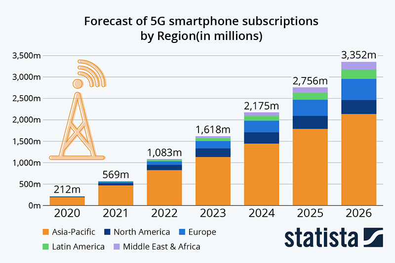 Global 5G Adoption Trend